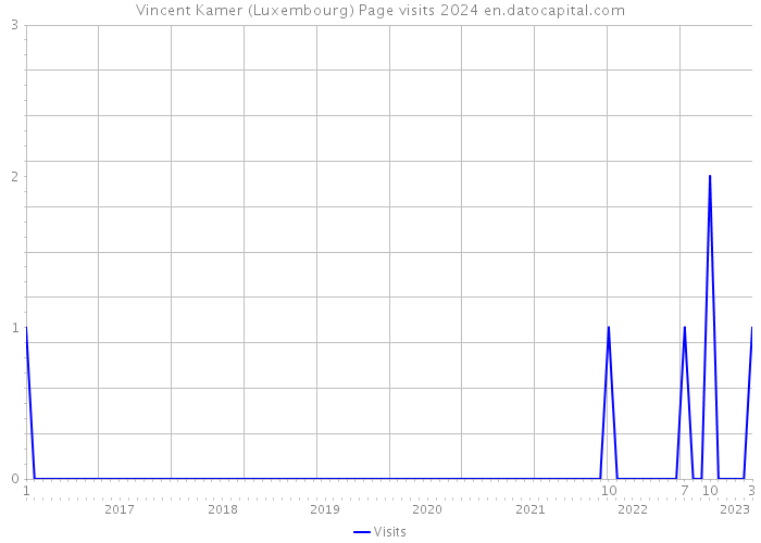 Vincent Kamer (Luxembourg) Page visits 2024 