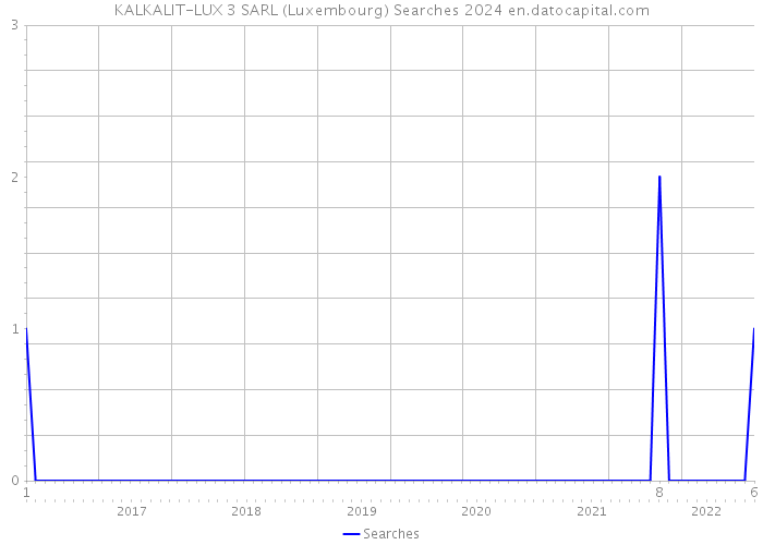 KALKALIT-LUX 3 SARL (Luxembourg) Searches 2024 