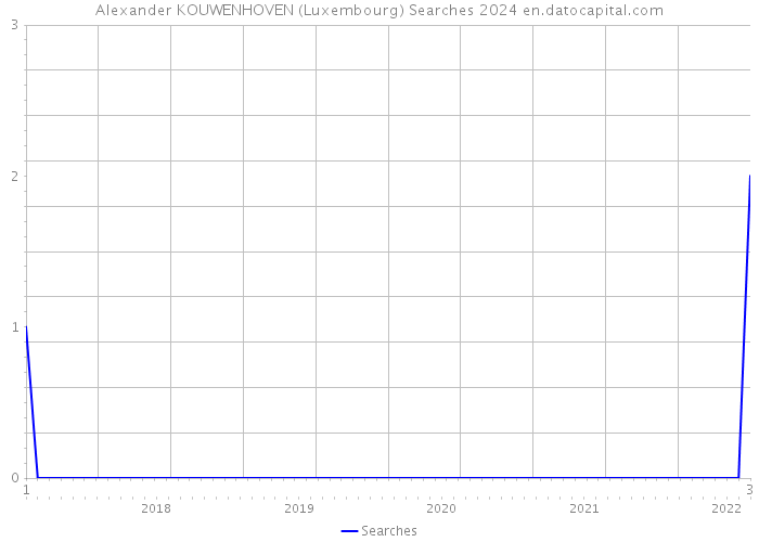 Alexander KOUWENHOVEN (Luxembourg) Searches 2024 