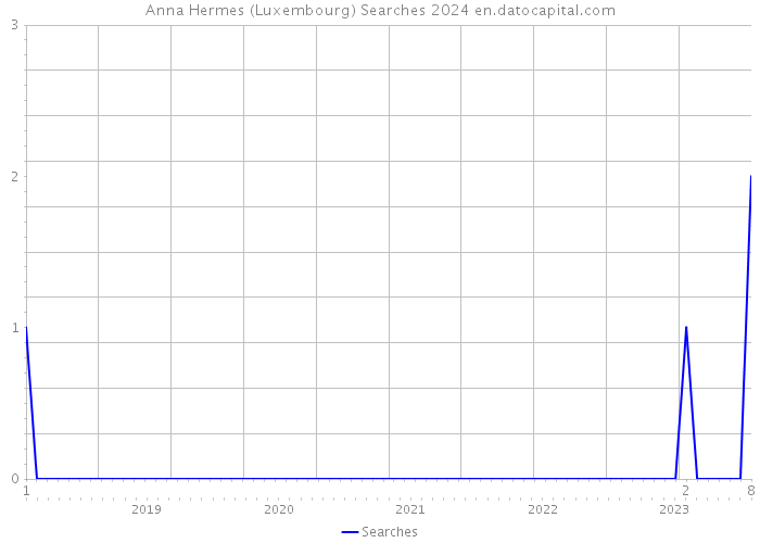 Anna Hermes (Luxembourg) Searches 2024 
