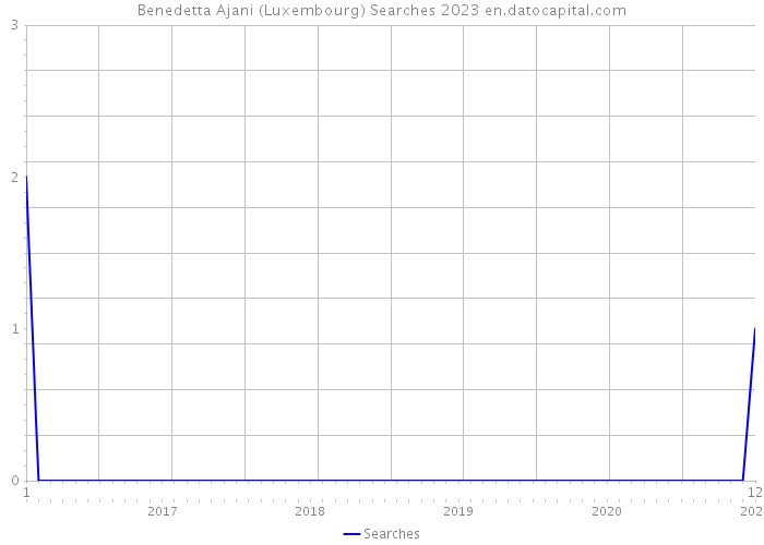 Benedetta Ajani (Luxembourg) Searches 2023 