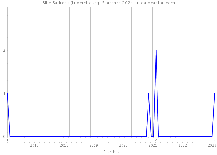 Bille Sadrack (Luxembourg) Searches 2024 