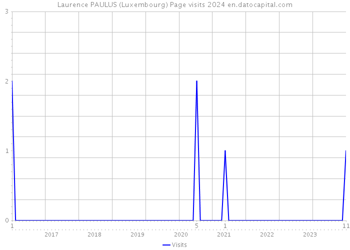 Laurence PAULUS (Luxembourg) Page visits 2024 