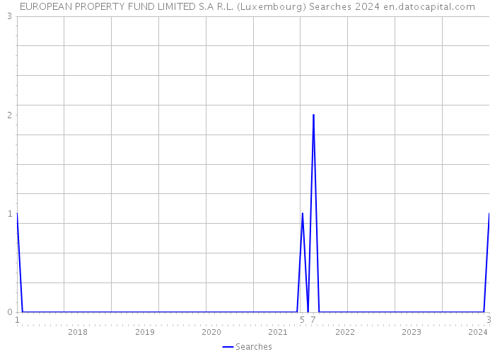 EUROPEAN PROPERTY FUND LIMITED S.A R.L. (Luxembourg) Searches 2024 