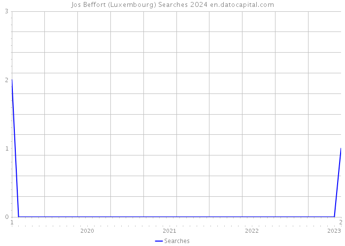 Jos Beffort (Luxembourg) Searches 2024 