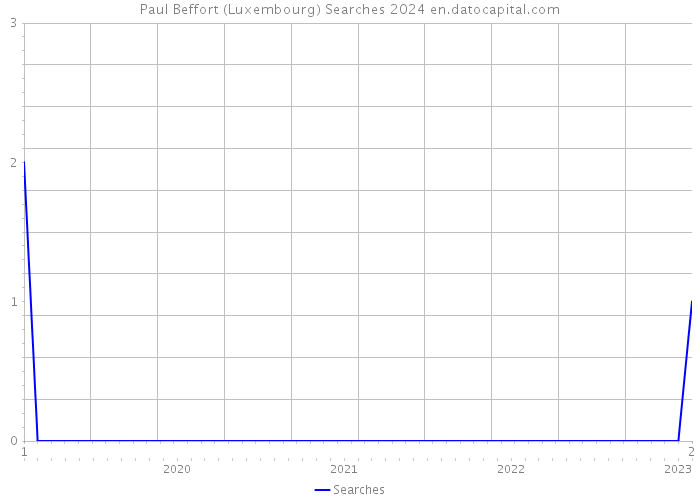 Paul Beffort (Luxembourg) Searches 2024 