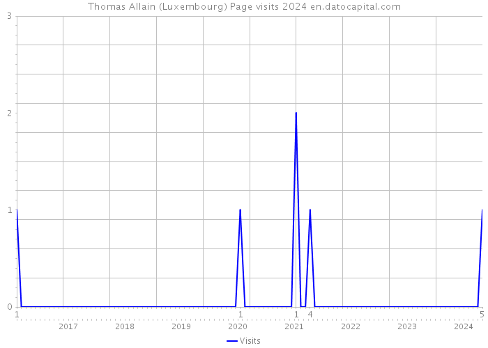 Thomas Allain (Luxembourg) Page visits 2024 