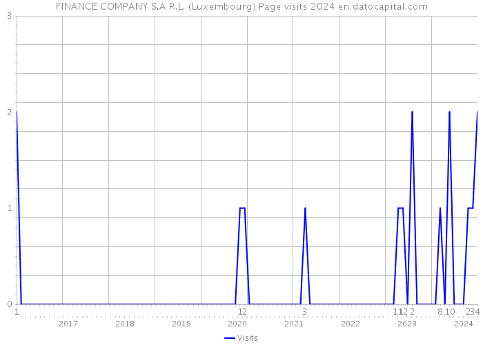 FINANCE COMPANY S.A R.L. (Luxembourg) Page visits 2024 