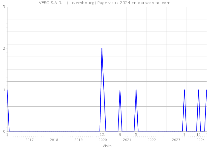 VEBO S.A R.L. (Luxembourg) Page visits 2024 