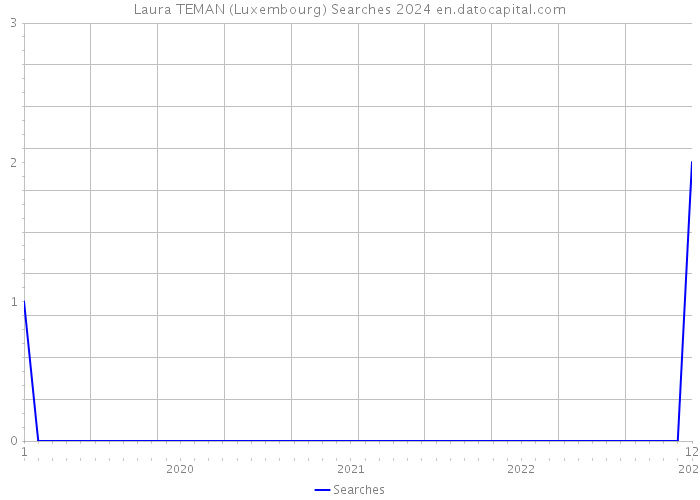 Laura TEMAN (Luxembourg) Searches 2024 
