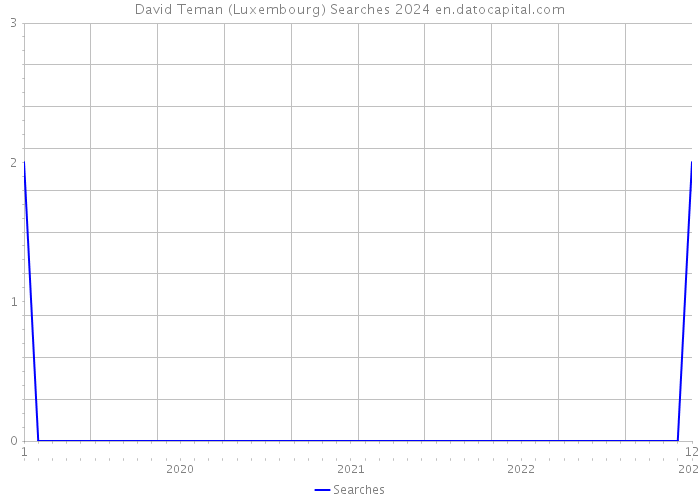 David Teman (Luxembourg) Searches 2024 