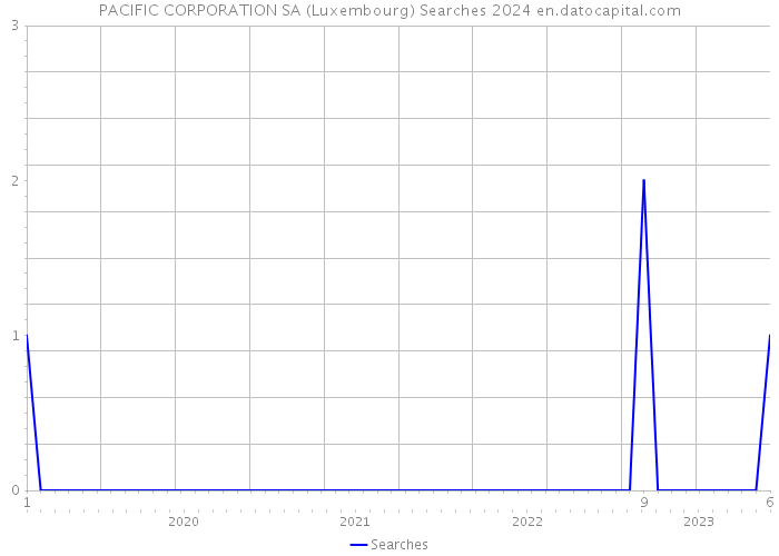 PACIFIC CORPORATION SA (Luxembourg) Searches 2024 