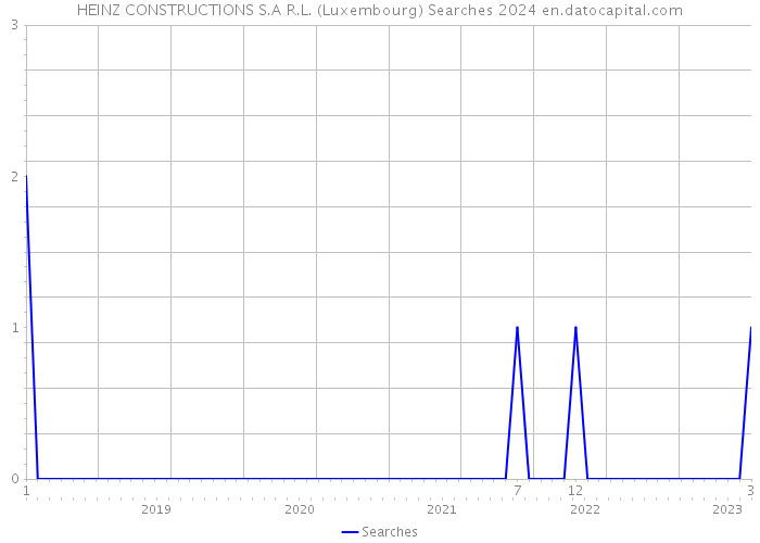 HEINZ CONSTRUCTIONS S.A R.L. (Luxembourg) Searches 2024 