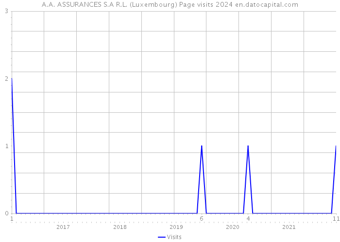 A.A. ASSURANCES S.A R.L. (Luxembourg) Page visits 2024 