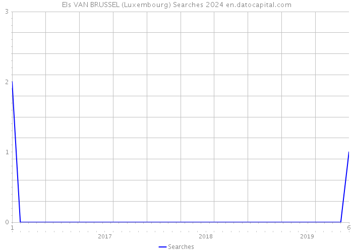 Els VAN BRUSSEL (Luxembourg) Searches 2024 
