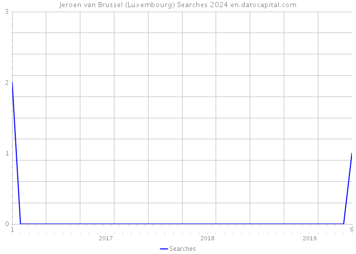 Jeroen van Brussel (Luxembourg) Searches 2024 