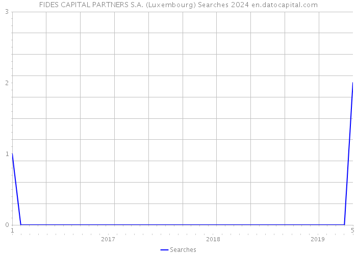 FIDES CAPITAL PARTNERS S.A. (Luxembourg) Searches 2024 