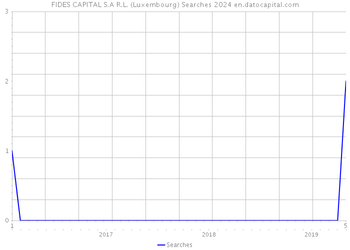 FIDES CAPITAL S.A R.L. (Luxembourg) Searches 2024 