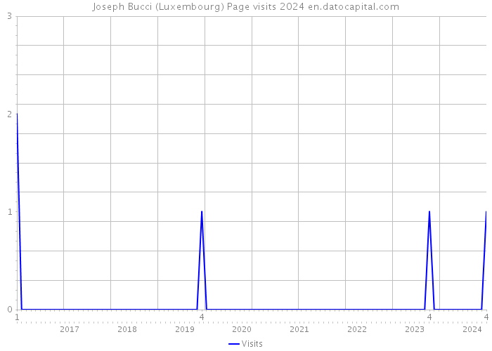 Joseph Bucci (Luxembourg) Page visits 2024 