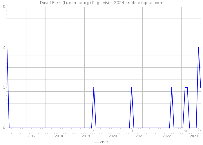 David Ferri (Luxembourg) Page visits 2024 