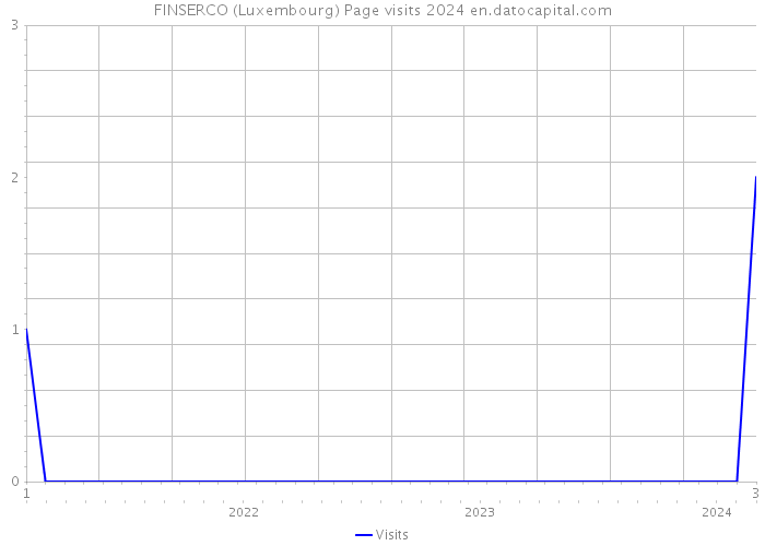 FINSERCO (Luxembourg) Page visits 2024 