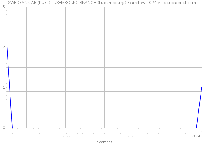 SWEDBANK AB (PUBL) LUXEMBOURG BRANCH (Luxembourg) Searches 2024 