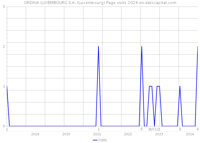 ORDINA LUXEMBOURG S.A. (Luxembourg) Page visits 2024 