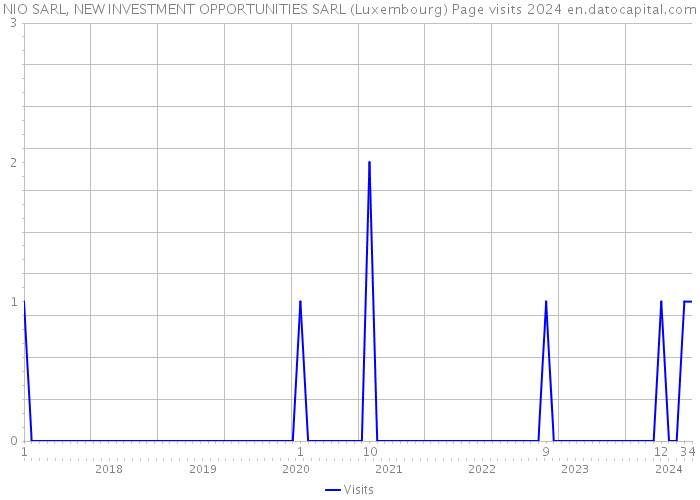 NIO SARL, NEW INVESTMENT OPPORTUNITIES SARL (Luxembourg) Page visits 2024 