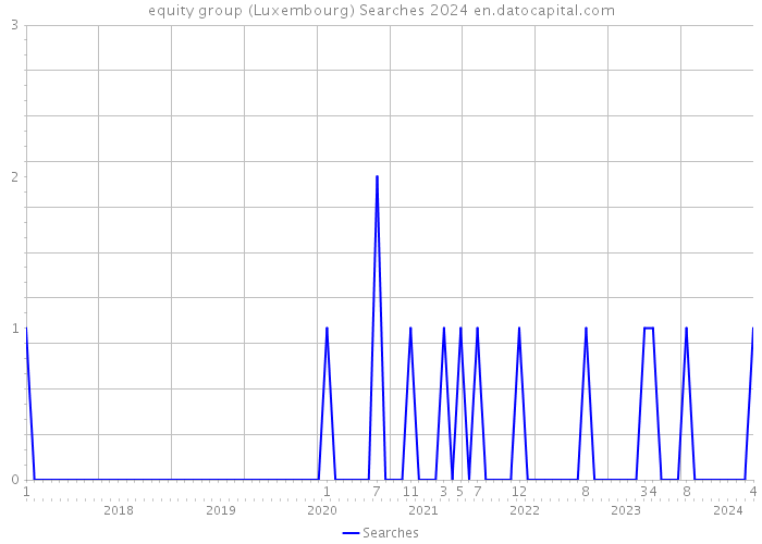 equity group (Luxembourg) Searches 2024 