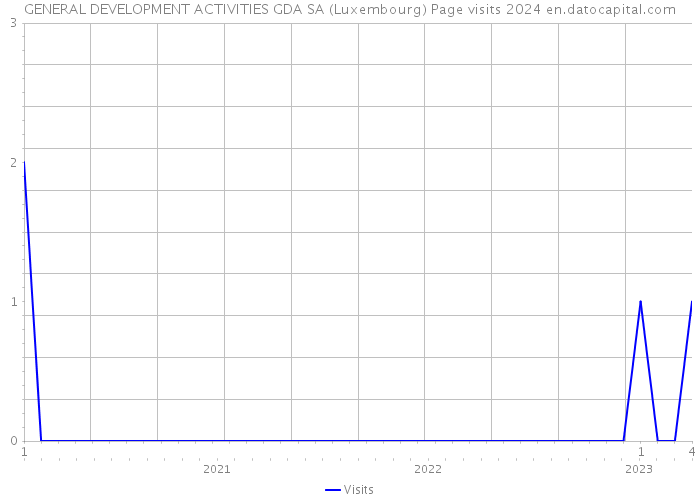 GENERAL DEVELOPMENT ACTIVITIES GDA SA (Luxembourg) Page visits 2024 