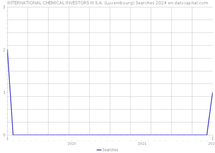 INTERNATIONAL CHEMICAL INVESTORS III S.A. (Luxembourg) Searches 2024 