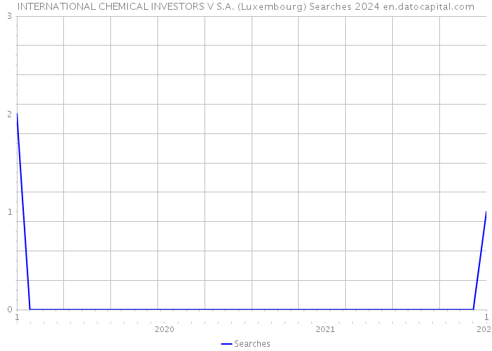 INTERNATIONAL CHEMICAL INVESTORS V S.A. (Luxembourg) Searches 2024 