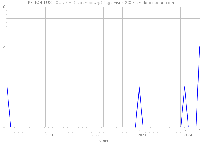 PETROL LUX TOUR S.A. (Luxembourg) Page visits 2024 