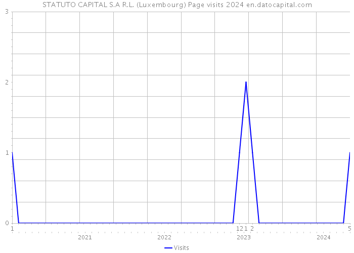 STATUTO CAPITAL S.A R.L. (Luxembourg) Page visits 2024 