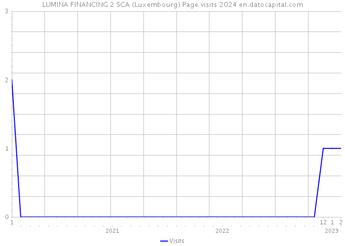 LUMINA FINANCING 2 SCA (Luxembourg) Page visits 2024 