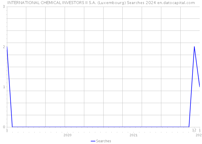 INTERNATIONAL CHEMICAL INVESTORS II S.A. (Luxembourg) Searches 2024 