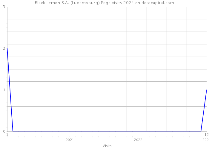 Black Lemon S.A. (Luxembourg) Page visits 2024 