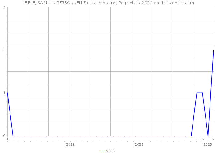 LE BLE, SARL UNIPERSONNELLE (Luxembourg) Page visits 2024 