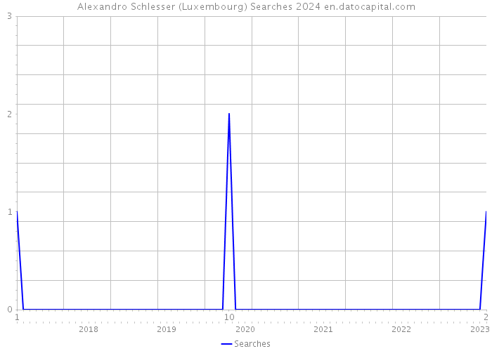 Alexandro Schlesser (Luxembourg) Searches 2024 