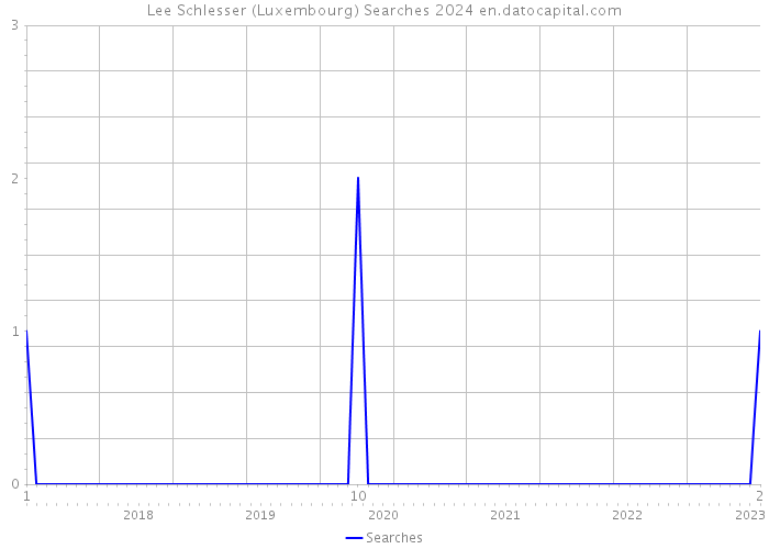 Lee Schlesser (Luxembourg) Searches 2024 
