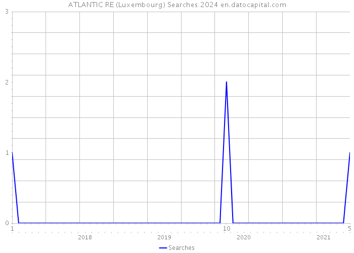 ATLANTIC RE (Luxembourg) Searches 2024 
