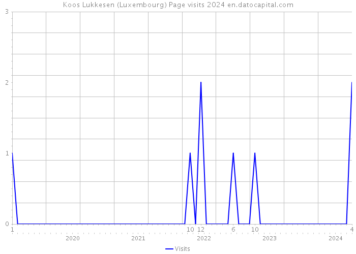 Koos Lukkesen (Luxembourg) Page visits 2024 