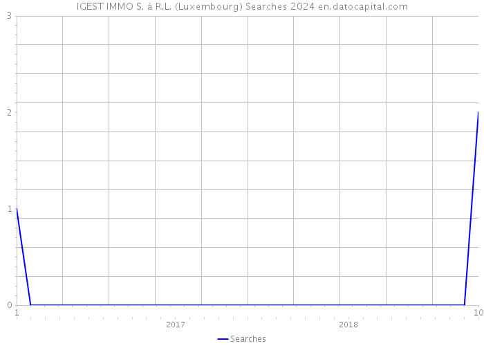 IGEST IMMO S. à R.L. (Luxembourg) Searches 2024 