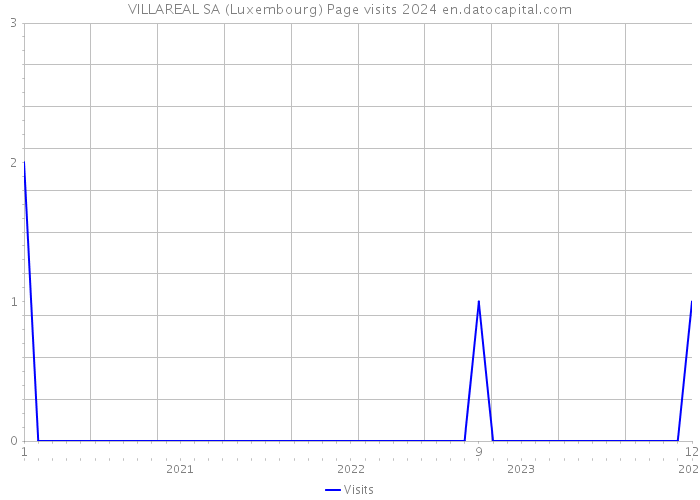VILLAREAL SA (Luxembourg) Page visits 2024 