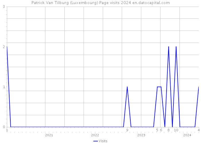 Patrick Van Tilburg (Luxembourg) Page visits 2024 