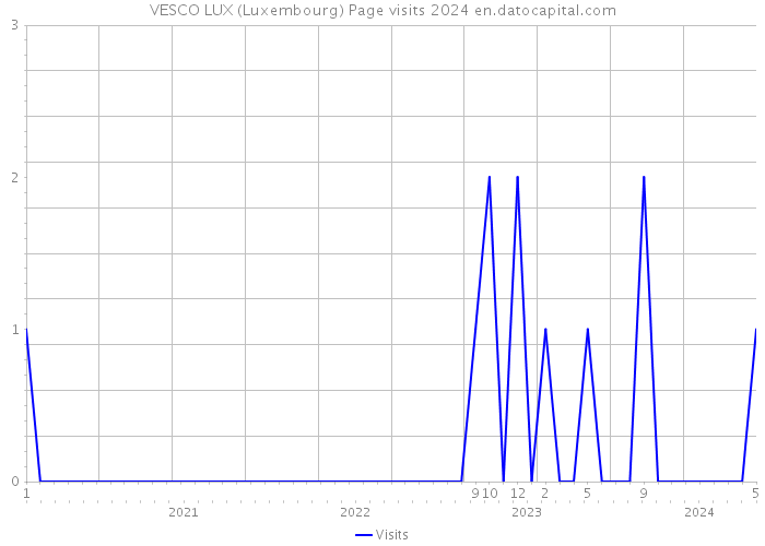 VESCO LUX (Luxembourg) Page visits 2024 