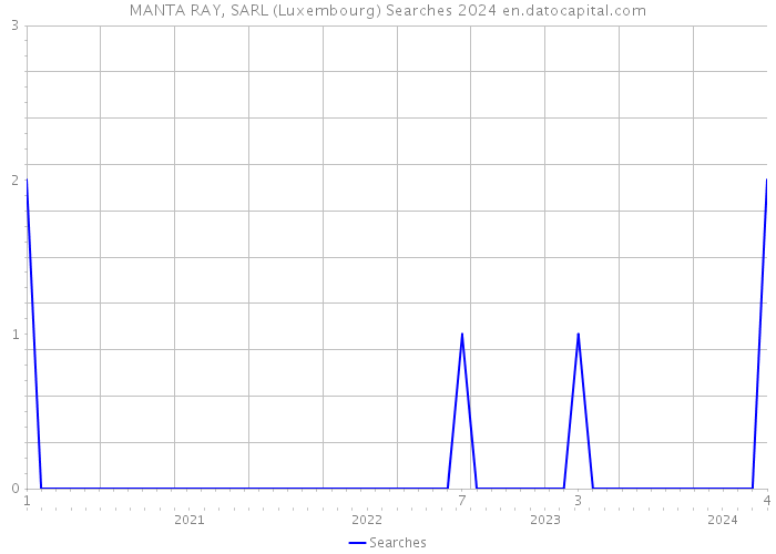 MANTA RAY, SARL (Luxembourg) Searches 2024 