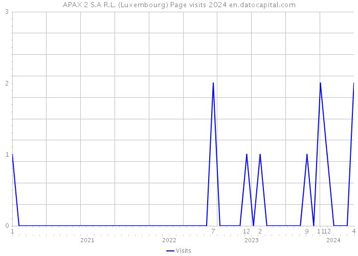 APAX 2 S.A R.L. (Luxembourg) Page visits 2024 