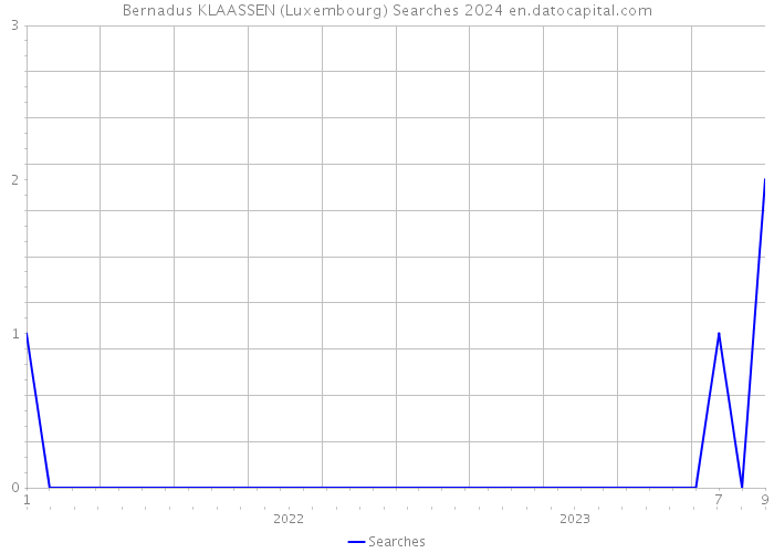 Bernadus KLAASSEN (Luxembourg) Searches 2024 