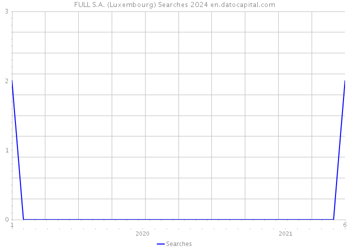 FULL S.A. (Luxembourg) Searches 2024 